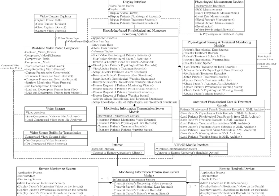 Figure 5. Integrated class diagram of the proposed component-based home care system framework