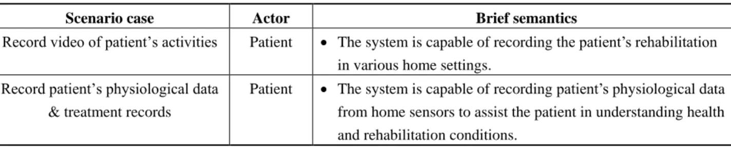 Table 1. List of scenario cases provided by using the proposed homecare system framework