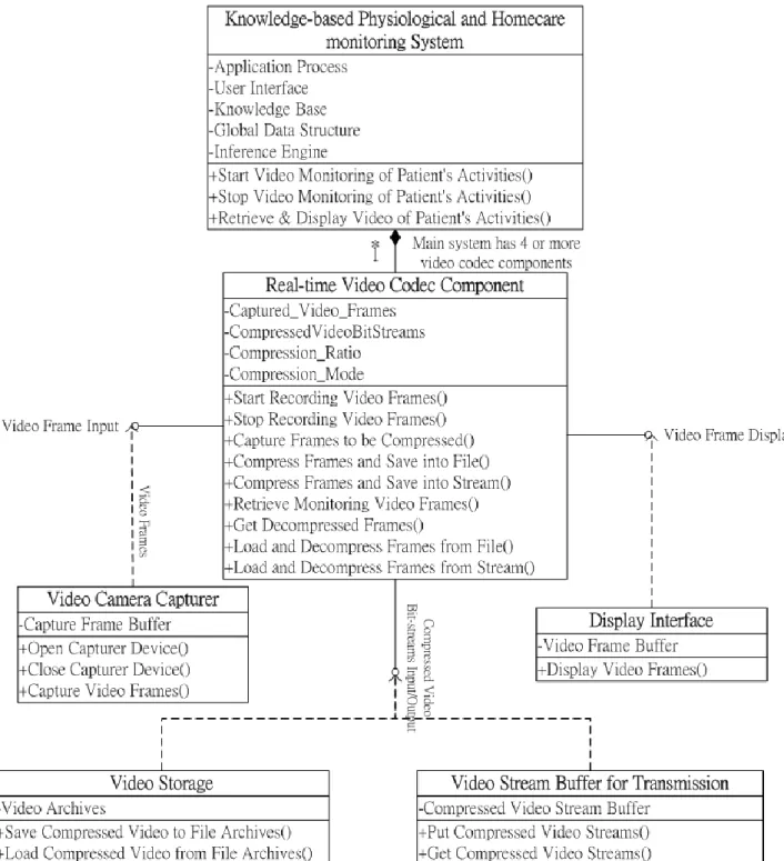 Figure 1. Class diagram of the real-time video codec component. 