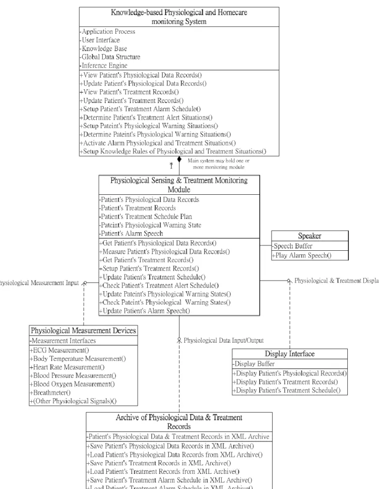 Figure 2. Class diagram of the physiological sensing and treatment-monitoring module. 