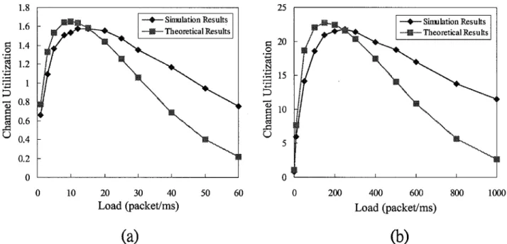 Fig. 13. Simulated channel utilization versus theoretical channel utilization: (a) in a 1 km 21 km area with 50 mobile hosts and (b) in an 8 km 2 8 km area with 600 mobile hosts.