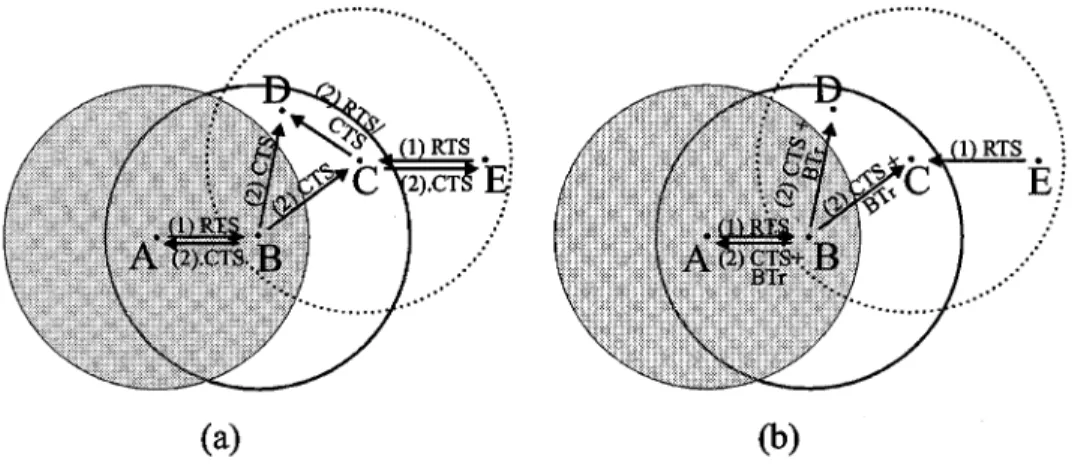Fig. 2. (a) A scenario that B’s CTS is destroyed at D by C’s RTS/CTS. (b) Using busy tones to resolve the CTS destroyed problem.