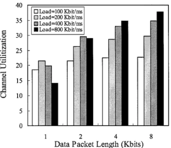 Fig. 11. Channel utilization versus number of power levels at r = 1 km, arrival rate = 200 or 400 packets/ms, and packet length = 1 or 2 kbits.