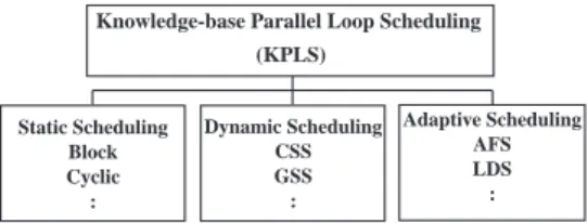 Fig. 2. The hierarchy of loop scheduling algorithms.
