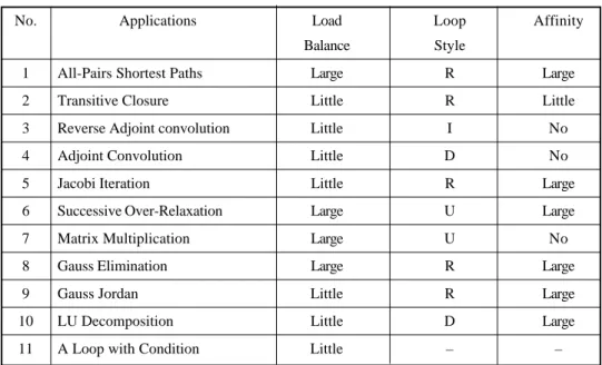 Table 3. 11 types of loops.