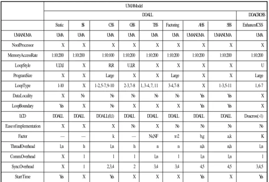 Table 5. The attributive table for NUMA models.