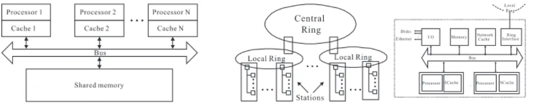 Fig. 1. The UMA and NUMA systems.