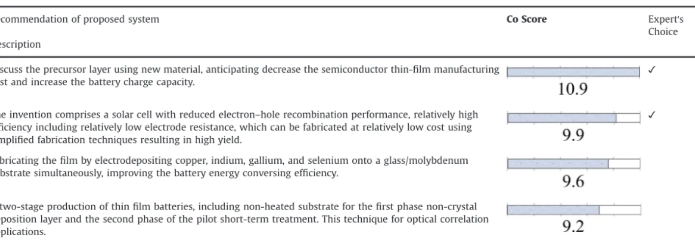 Table 19 shows the overview of four recommended patents. Among four recommended patents, US7842882 and US5928438 are also the choice of experts