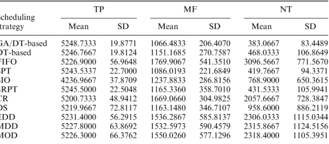 Table 9. Comparison of the mean and SD between GA/DT and the other scheduling strategy (min).