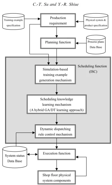 Figure 3. Architecture of the proposed learning-based ISC mechanism methodology.