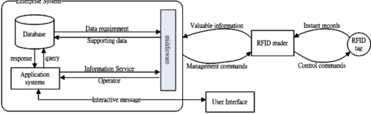 Fig. 2 for the service model of retail stores, the original manage- manage-ment information system can provide common support for the manufacturing plants and warehouse management but cannot provide real-time information services for customers.