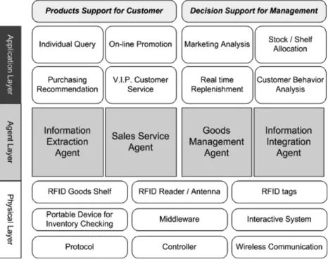 Fig. 3 , one of which is the product support for the front-end