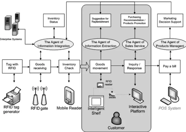 Fig. 6. Architecture of the intelligent service-integrated platform.