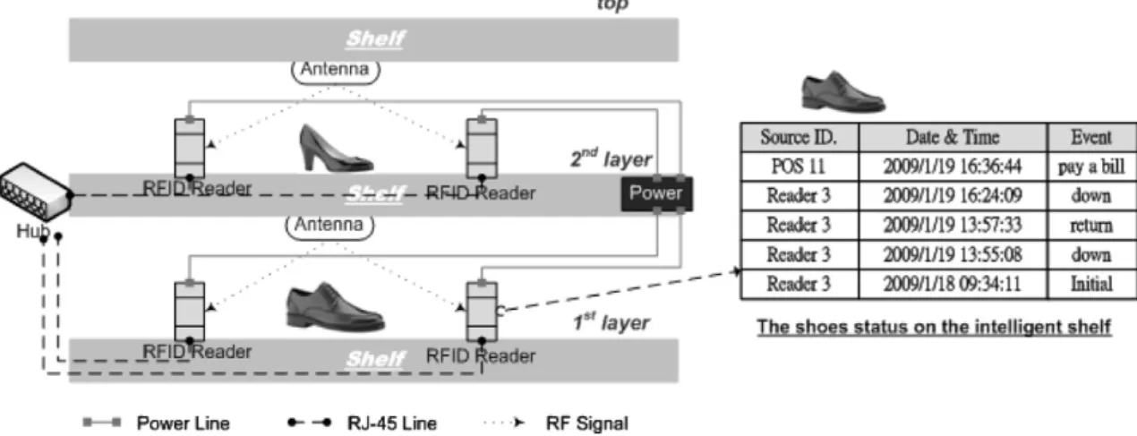 Fig. 9. The prototype architecture of the smart shelf.