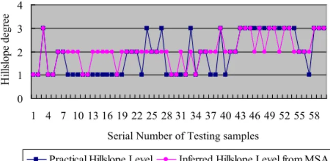 Fig. 11. The corresponding trend diagram of practical hillslopes level and inferred hillslopes level from the MSA model.