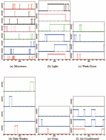 Fig. 6: Usage patterns of six appliances in smart home environment 