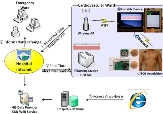 Fig. 1. System flowchart of the proposed intelligent telecardiology healthcare system The system covers a three-lead wireless ECG acquisition device, a Java- Java-based expert system in the portable device and a Web-Java-based monitoring window allowing ac