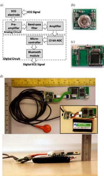 Fig. 2. (a) Block diagram of the wireless ECG device. (b) 12 × 18 mm 2