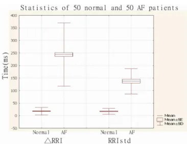 Fig. 4. Statistics of 50 normal and 50 AF patients in (a) ∆RRI and (b) RRIstd.