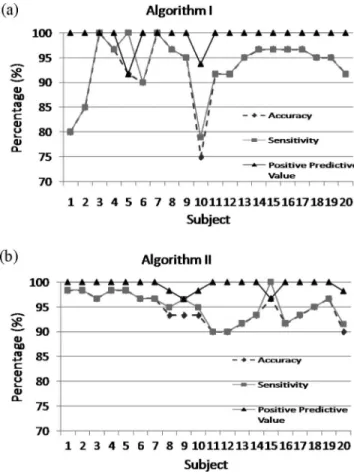 Fig. 6. AF-detection performance between patients when using (a) Algorithm I and (b) Algorithm II.