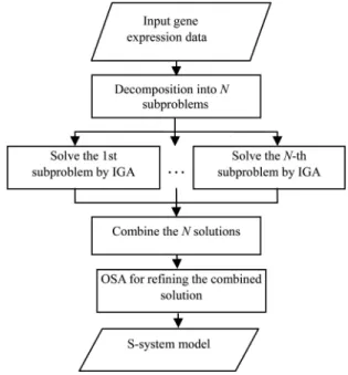 Fig. 1. Flowchart of the proposed two-stage evolutionary algorithm iTEA.