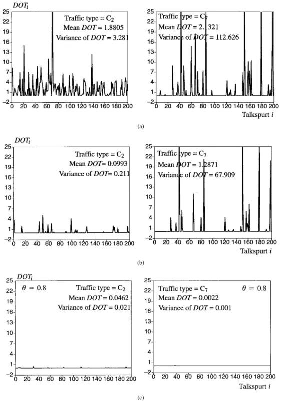 Fig. 11. Comparisons of DOT instances over talkspurts. (a) Instant playout approach. (b) Prebuffering playout (60-slot fixed buffering delay.) (c) IVoS