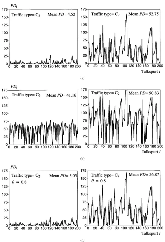 Fig. 12. Comparisons of P D instances over talkspurts. (a) Instant playout approach. (b) Prebuffering playout (60-slot fixed buffering delay.) (c) IVoS