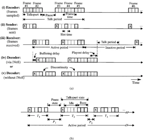 Fig. 1. Concept of IVoS where X: first frame of a talkspurt; P i : pause i; T i : talkspurt i: (a) An end-to-end voice flow scenario