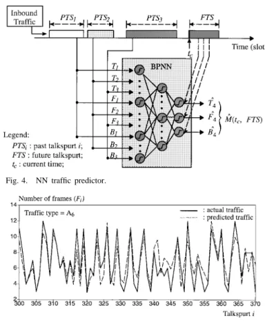 Fig. 4. NN traffic predictor.