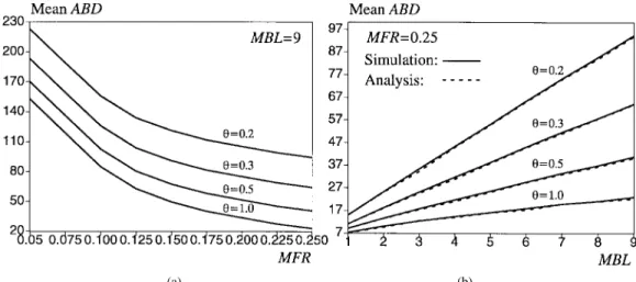 Fig. 6. ABD under various loads and burstiness of arrivals. (a) Load effect on ABD. (b) Burstiness effect on ABD