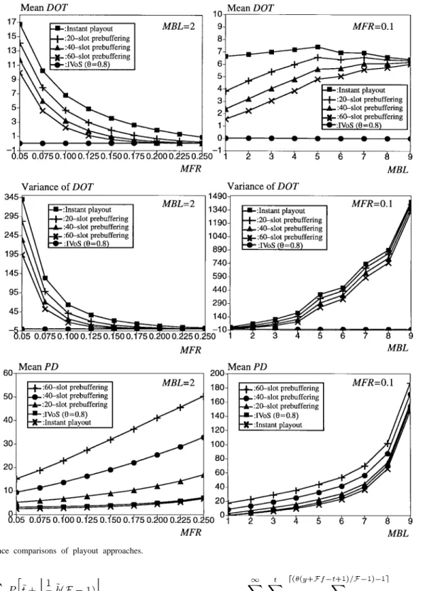 Fig. 8. Performance comparisons of playout approaches.