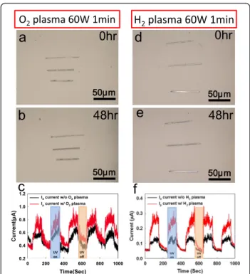 Figure 4 The c-ZnO NWs have been passivated by O 2 /H 2 plasma treatment. (a, b) c-ZnO NW with O 2 plasma (60 mW, 1 min) passivation has maintained the original forms after 48 h humidity (80% ± 2.5%) treatment