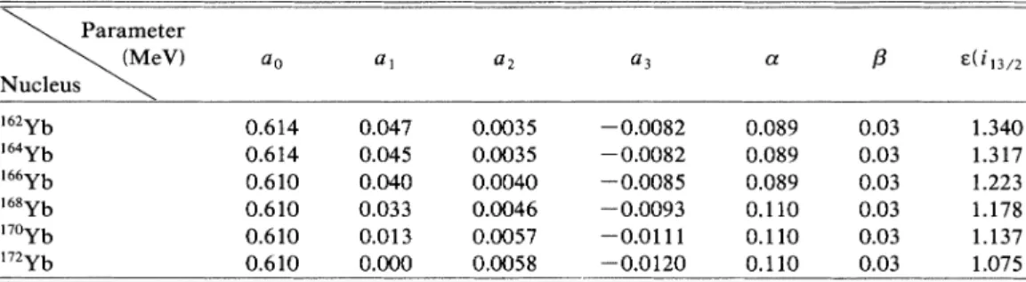 TABLE I. Interaction parameters (in MeV) of the Hamiltonian for even-even Yb nuclei adopted in this work