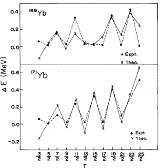 FIG. 12. Calculated and observed transition quadrupole mo- mo-ments for the ' 'Yb nucleus