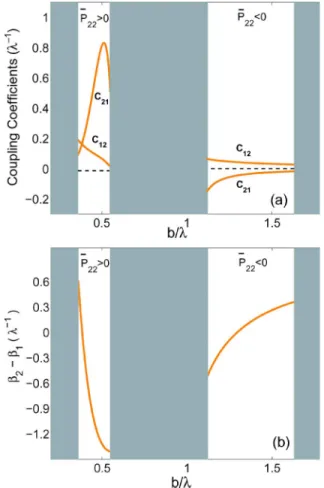Fig. 2. (a) Coupling coefficients versus the NIM layer thickness b. (b) Prop- Prop-agation constant difference ( 0  ) versus the NIM layer thickness b