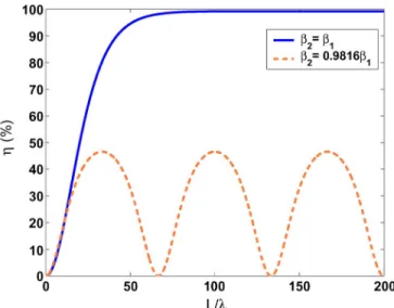 Fig. 3. Fraction of coupled power  (%) versus the coupling length L.