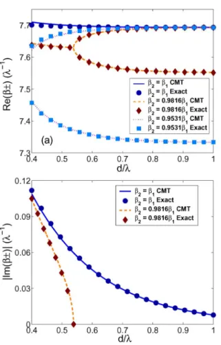 Fig. 5. Propagation constants  versus the distance d between the core layers for the composite waveguides with various NIM layer thicknesses
