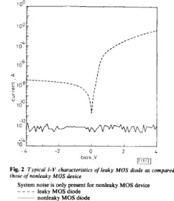 Fig.  2  Typical  I-V  characteristics  of  leaky  MOS  diode  as compared  t o   those ofnonleaky M O S  device 