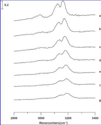 Figure 1 displays infrared spectra of an 1-ethyl-3-methylimi- 1-ethyl-3-methylimi-dazolium bis(triﬂuoromethylsulfonyl)amide (EMI þ TFSA  )/ nanosilica mixture having nanosilica equal to 2 wt % obtained under ambient pressure (Figure 1a) and at 0.3 (Figure