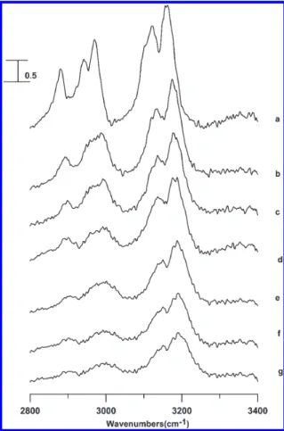 Figure 3 illustrates the band frequency of the dominant imida- imida-zolium CH absorption versus the pressure applied