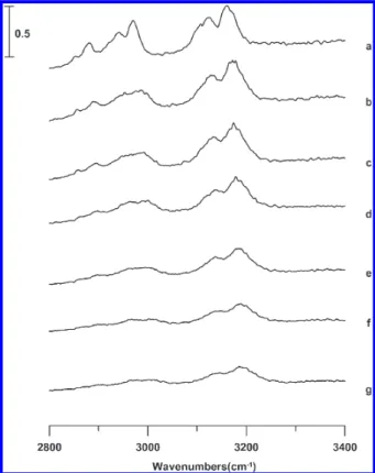 Figure 5. IR spectra of an BMI þ TFSA  /nanosilica mixture (13 wt % nanosilica) obtained under ambient pressure (a) and at 0.3 (b), 0.9 (c), 1.5 (d), 1.9 (e), 2.3 (f), and 2.5 GPa (g).