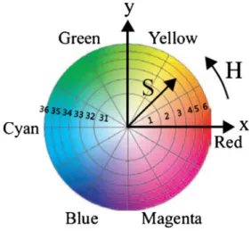 Fig. 9 The HS color space is divided into 12×6 color cells