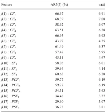 Table 1 Top five recognition rate AR5(k) and weight w(k) associated with each feature value for the first flower image database