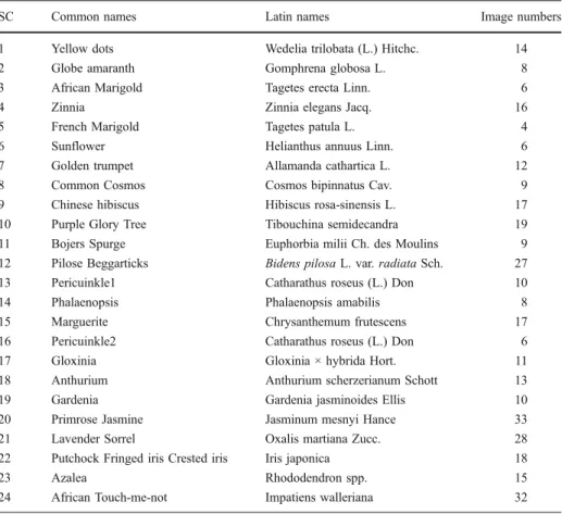 Table 2 Common names and Latin names of the plant species and their corresponding image numbers in the first database