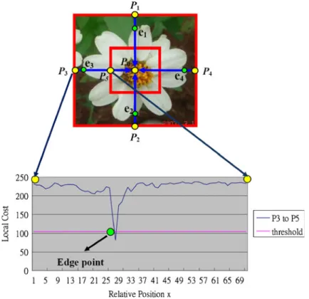 Fig. 5 An example for the detection of flower edge point on each profile