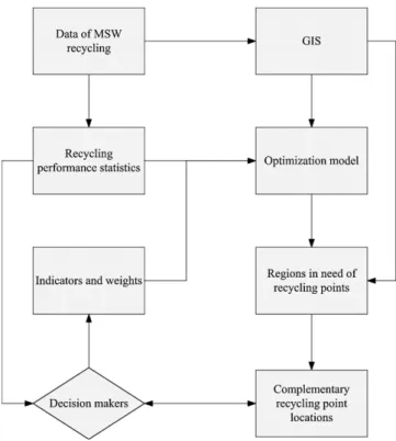Fig. 1 presents the ﬂowchart used in the determination of the locations of supplementary recycling points using the integrated