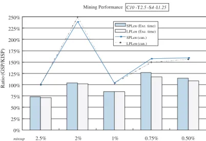 Fig. 4. Relative mining performance on datasets of various distributions.