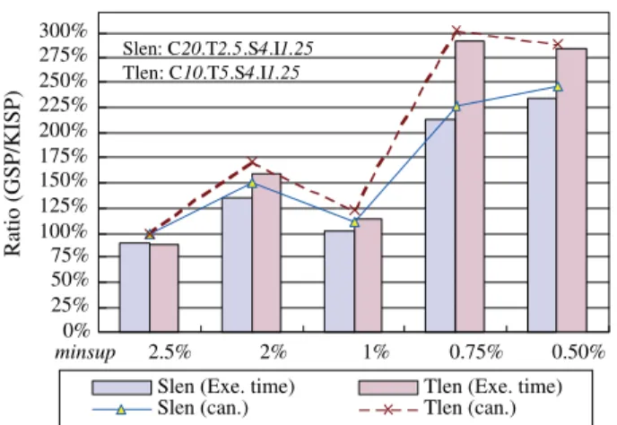 Fig. 5. Relative performance on datasets with longer customer sequences.