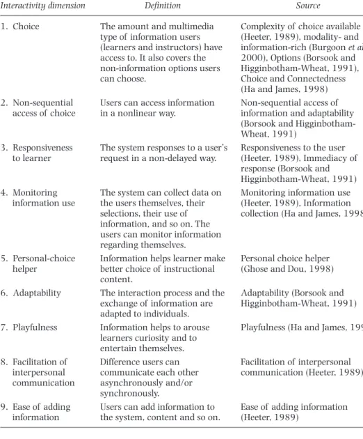 Table 1: The interactivity dimensions concluded in this study, their definitions and source