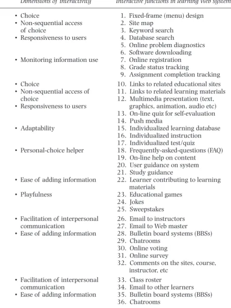 Table 2: The framework for interaction type, interactivity dimensions, and interactive functions in learning web systems